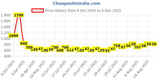 ajio.com yugnik Men Pack of 2 Slim Fit Short Kurtas yugnik Price History Graph from 9 Oct 2024 to 6 Dec 2025