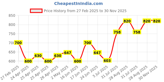 ajio.com yugnik Men Pack of 2 Slim Fit Short Kurtas yugnik Price History Graph from 27 Feb 2025 to 29 Nov 2025