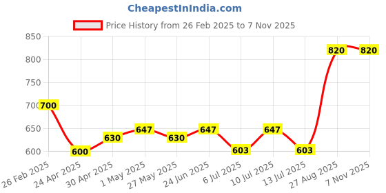 ajio.com yugnik Men Pack of 2 Slim Fit Short Kurtas yugnik Price History Graph from 26 Feb 2025 to 6 Nov 2025