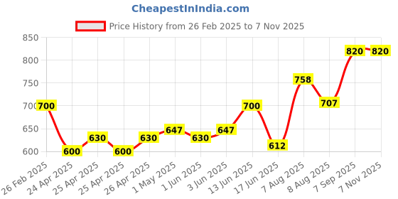 ajio.com yugnik Men Pack of 2 Slim Fit Short Kurtas yugnik Price History Graph from 26 Feb 2025 to 7 Nov 2025