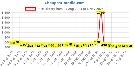 ajio.com yugnik Men Slim Fit Short Kurta yugnik Price History Graph from 24 Aug 2024 to 5 Nov 2025