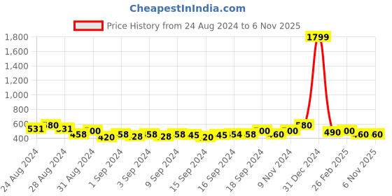 ajio.com yugnik Men Slim Fit Short Kurta with Band Collar yugnik Price History Graph from 24 Aug 2024 to 5 Nov 2025