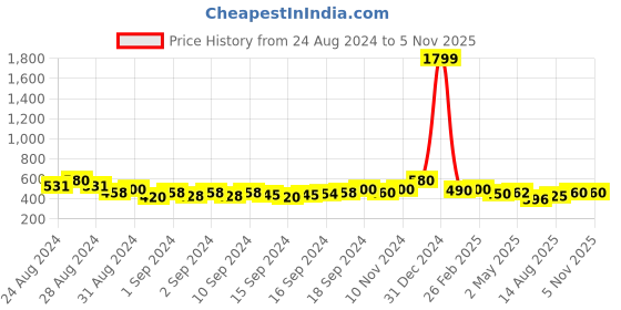 ajio.com yugnik Men Slim Fit Short Kurta with Band Collar yugnik Price History Graph from 24 Aug 2024 to 4 Nov 2025