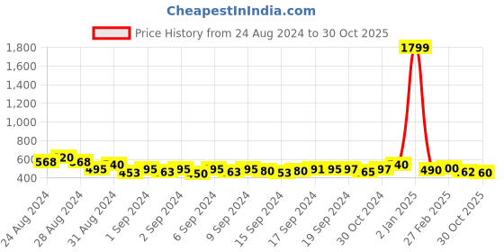 ajio.com yugnik Men Slim Fit Short Kurta with Patch Pocket yugnik Price History Graph from 24 Aug 2024 to 30 Oct 2025
