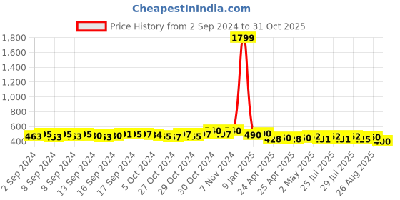 ajio.com yugnik Men Slim Fit Short Kurta with Patch Pocket yugnik Price History Graph from 2 Sep 2024 to 31 Oct 2025