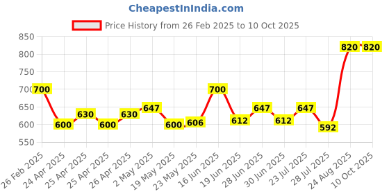 ajio.com yugnik Pack of 2 Men Slim Fit Short Kurta yugnik Price History Graph from 26 Feb 2025 to 10 Oct 2025