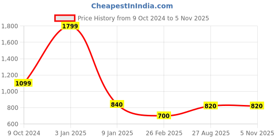 ajio.com yugnik Pack of 2 Men Slim Fit Short Kurtas yugnik Price History Graph from 9 Oct 2024 to 5 Nov 2025