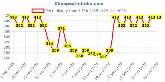 ajio.com nike Yummy Musk Woman Body Mist nike Price History Graph from 1 Feb 2025 to 25 Oct 2025