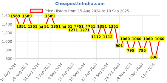 ajio.com yuniqee Floral Print A-Line Skirt with Elasticated Waist yuniqee Price History Graph from 15 Aug 2024 to 10 Sep 2025