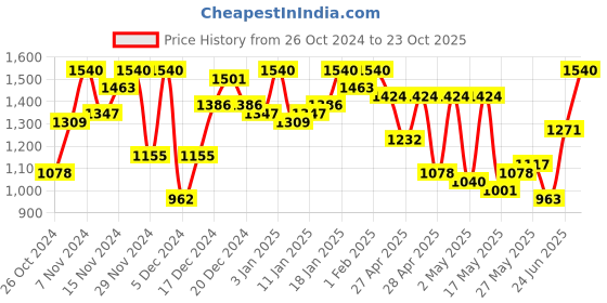 ajio.com yuniqee Jumpsuits Playsuit yuniqee Price History Graph from 26 Oct 2024 to 23 Oct 2025