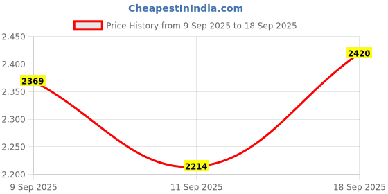 ajio.com yuniqee Mid Rise Denim Shorts yuniqee Price History Graph from 9 Sep 2025 to 18 Sep 2025