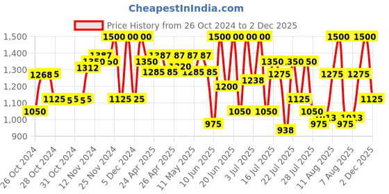 ajio.com yuniqee Woman Regular Fit Playsuit yuniqee Price History Graph from 26 Oct 2024 to 2 Dec 2025