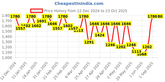 ajio.com yuniqee Women A-Line Skirt yuniqee Price History Graph from 12 Dec 2024 to 22 Oct 2025
