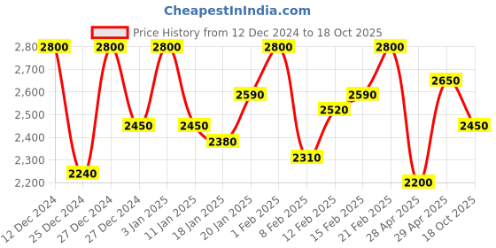 ajio.com yuniqee Women Abstract Jacket yuniqee Price History Graph from 12 Dec 2024 to 18 Oct 2025
