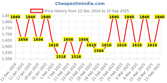 ajio.com yuniqee Women Casual A-Line Skirts yuniqee Price History Graph from 12 Dec 2024 to 15 Sep 2025