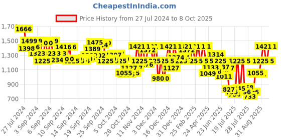 ajio.com yuniqee Women Checked A-Line Dress yuniqee Price History Graph from 27 Jul 2024 to 8 Oct 2025