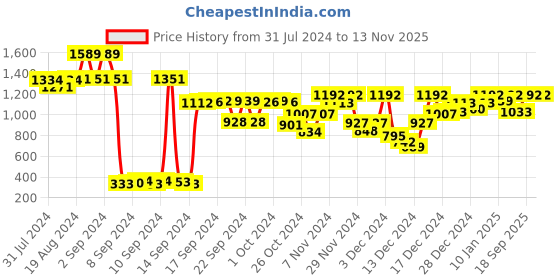 ajio.com yuniqee Women Checked Tailored Fit Blazer yuniqee Price History Graph from 31 Jul 2024 to 11 Nov 2025