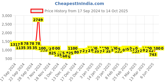 ajio.com yuniqee Women Checked Tailored Fit Trench Coat with Flap Pockets yuniqee Price History Graph from 17 Sep 2024 to 14 Oct 2025