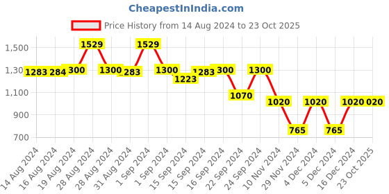 ajio.com yuniqee Women Crinkled High-Rise Shorts with Insert Pockets yuniqee Price History Graph from 14 Aug 2024 to 23 Oct 2025
