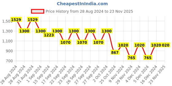ajio.com yuniqee Women Crinkled High-Rise Shorts with Insert Pockets yuniqee Price History Graph from 28 Aug 2024 to 22 Nov 2025