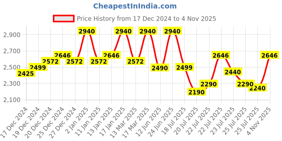 ajio.com yuniqee Women Embellished Jacket yuniqee Price History Graph from 17 Dec 2024 to 4 Nov 2025