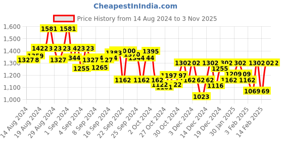 ajio.com yuniqee Women Embellished Straight Skirt yuniqee Price History Graph from 14 Aug 2024 to 2 Nov 2025