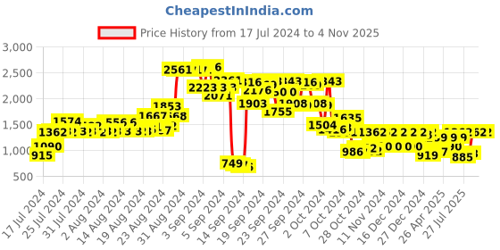 ajio.com yuniqee Women Floral Print Fit & Flare Dress yuniqee Price History Graph from 17 Jul 2024 to 3 Nov 2025
