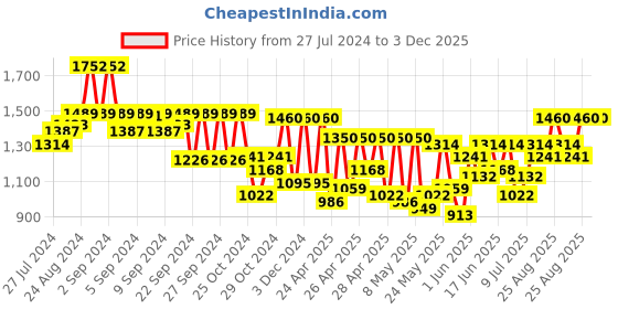 ajio.com yuniqee Women Floral Print Loose Fit Front-Open Longline Shrug yuniqee Price History Graph from 27 Jul 2024 to 3 Dec 2025