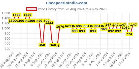 ajio.com yuniqee Women Floral Print Tiered Skirt yuniqee Price History Graph from 20 Aug 2024 to 4 Nov 2025