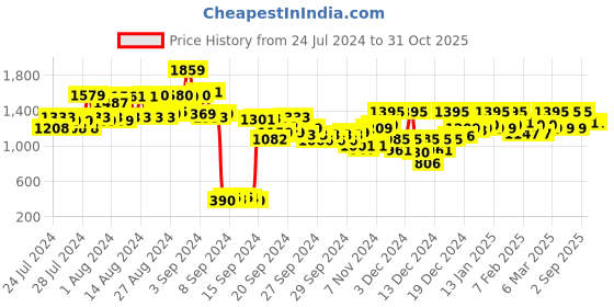 ajio.com yuniqee Women Geometric Print Shirt Dress with Belt yuniqee Price History Graph from 24 Jul 2024 to 31 Oct 2025