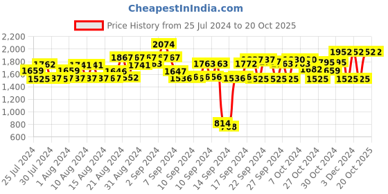 ajio.com yuniqee Women Jumpsuit with Side-Slits yuniqee Price History Graph from 25 Jul 2024 to 19 Oct 2025