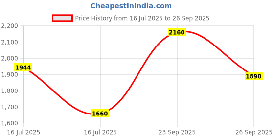 ajio.com yuniqee Women Knit Shorts yuniqee Price History Graph from 16 Jul 2025 to 26 Sep 2025