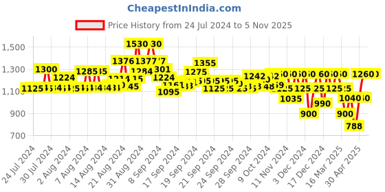 ajio.com yuniqee Women Lace Regular Fit V-Neck Top yuniqee Price History Graph from 24 Jul 2024 to 4 Nov 2025