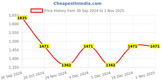 ajio.com yuniqee Women Leaf Print Fit & Flare Dress yuniqee Price History Graph from 30 Sep 2024 to 31 Oct 2025
