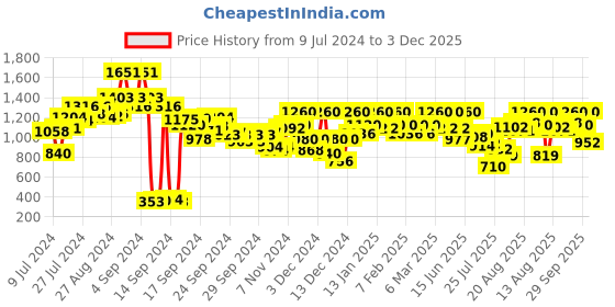 ajio.com yuniqee Women One-Shoulder Jumpsuit with Ruffles yuniqee Price History Graph from 9 Jul 2024 to 3 Dec 2025