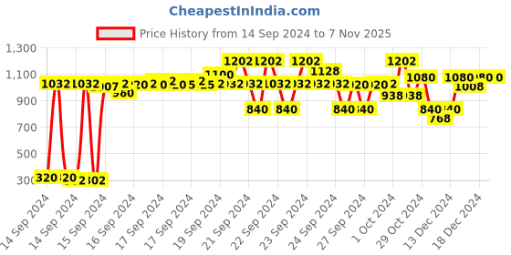 ajio.com yuniqee Women Polka-Dot Print A-Line Dress yuniqee Price History Graph from 14 Sep 2024 to 6 Nov 2025