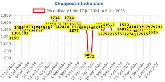 ajio.com yuniqee Women Printed Jumpsuits with Button Closure yuniqee Price History Graph from 17 Jul 2024 to 5 Oct 2025