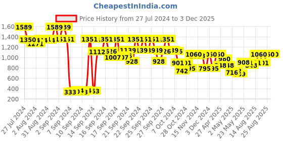 ajio.com yuniqee Women Printed Playsuit with Flap Pockets yuniqee Price History Graph from 27 Jul 2024 to 2 Dec 2025