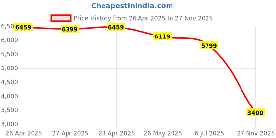 ajio.com yuniqee Women Regular Fit Jackets yuniqee Price History Graph from 26 Apr 2025 to 27 Nov 2025