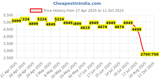 ajio.com yuniqee Women Regular FitShrug yuniqee Price History Graph from 27 Apr 2025 to 11 Oct 2025
