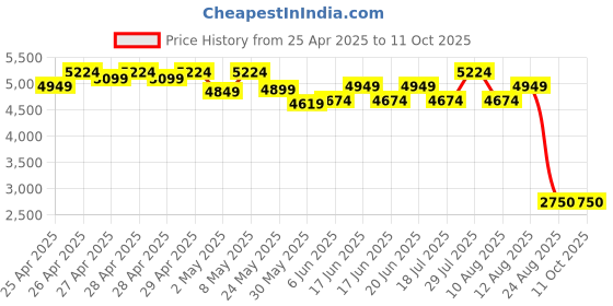 ajio.com yuniqee Women Regular FitShrug yuniqee Price History Graph from 25 Apr 2025 to 11 Oct 2025