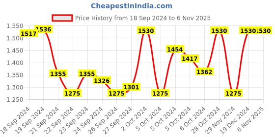 ajio.com yuniqee Women Schifilli Embroidered A-Line Dress yuniqee Price History Graph from 18 Sep 2024 to 6 Nov 2025