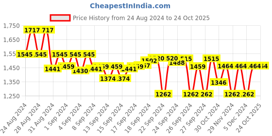 ajio.com yuniqee Women Shorts with Insert Pockets yuniqee Price History Graph from 24 Aug 2024 to 22 Oct 2025