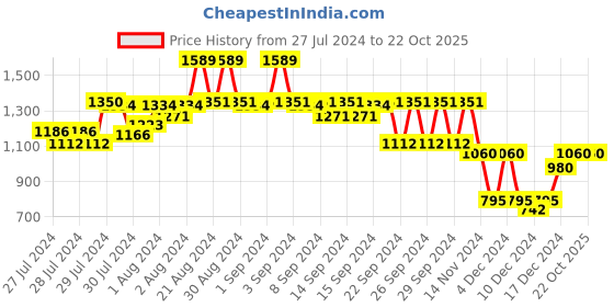 ajio.com yuniqee Women Striped Regular Fit wit Spread Collar yuniqee Price History Graph from 27 Jul 2024 to 22 Oct 2025