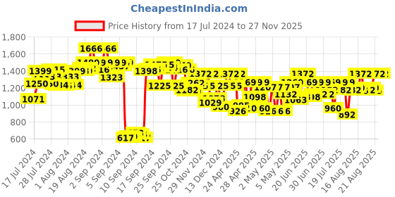 ajio.com yuniqee Women Swiss Dot Regular Fit Shrug yuniqee Price History Graph from 17 Jul 2024 to 26 Nov 2025