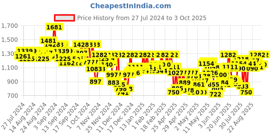 ajio.com yuniqee Women Tailored Fit Zip-Front Biker Jacket yuniqee Price History Graph from 27 Jul 2024 to 3 Oct 2025