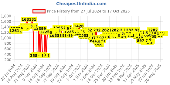 ajio.com yuniqee Women Tailored Fit Zip-Front Biker Jacket yuniqee Price History Graph from 27 Jul 2024 to 15 Oct 2025