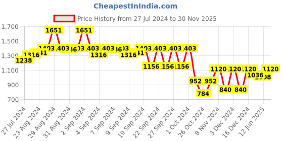 ajio.com yuniqee Women V-Neck Jumpsuit yuniqee Price History Graph from 27 Jul 2024 to 30 Nov 2025