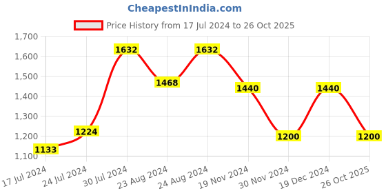 ajio.com yuniqee Women V-Neck Tiered Dress yuniqee Price History Graph from 17 Jul 2024 to 26 Oct 2025