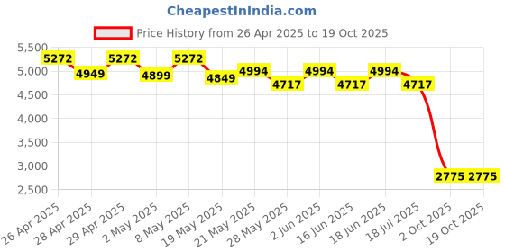 ajio.com yuniqee Women Washed A-Line Skirt yuniqee Price History Graph from 26 Apr 2025 to 18 Oct 2025